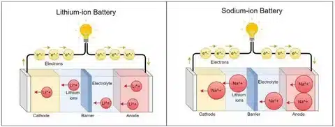 7 Key Differences Between Flow Batteries and Lithium Ion Batteries